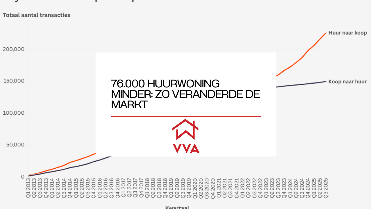 76.000 woningen verdewenen uit de huurmarkt en het tempo loopt op